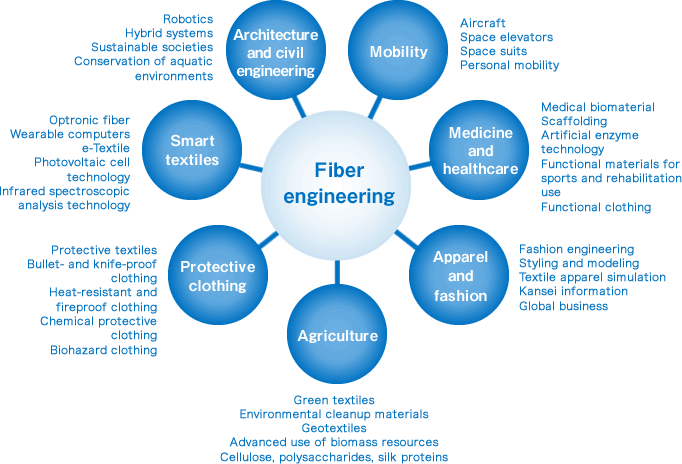 Fiber engineering: Fundamental technology for all industries