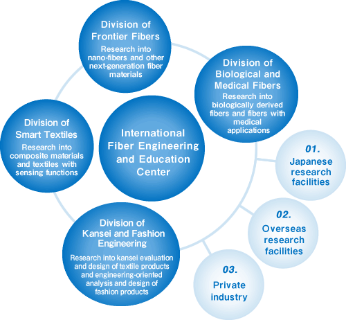 Institute for Fiber Engineering, Shinshu University