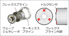 減速機に取りつけたひずみセンサーでわずかな電圧を検出