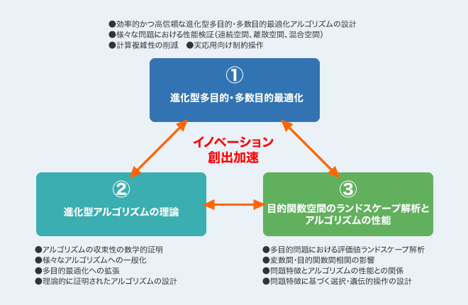 イノベーション創出加速