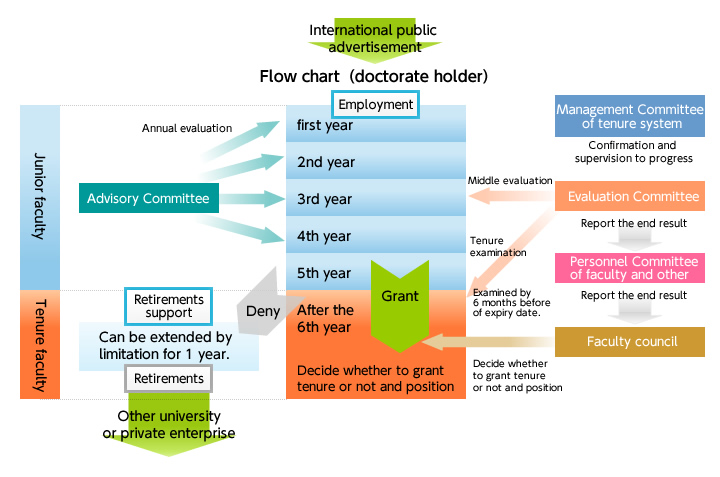 Flow chart about Tenure Process（based on bylaws of tenure system in Shinshu Univ.）