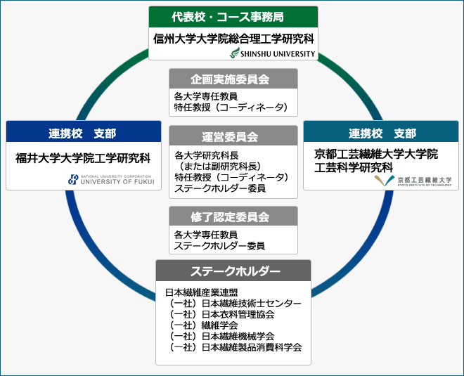 各機関の役割