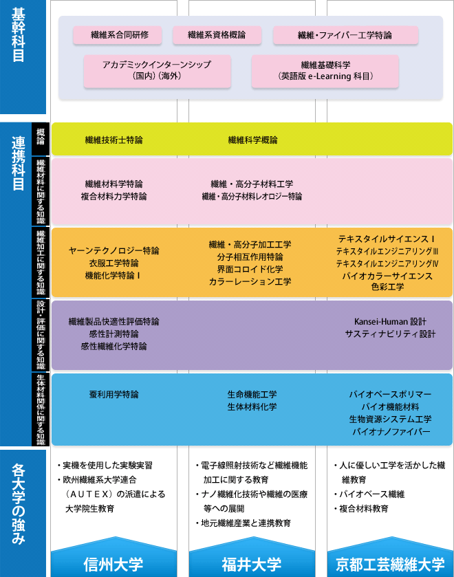 繊維・ファイバー工学コースカリキュラム