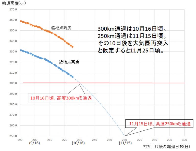 「ぎんれい」の高度変化と今後の予測