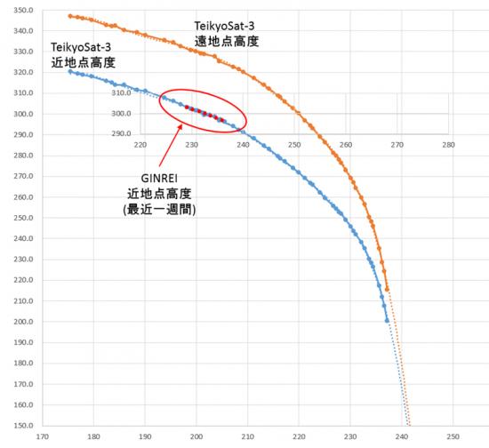 ぎんれいの高度変化