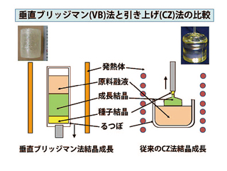 垂直ブリッジマン法と引き上げ法の比較