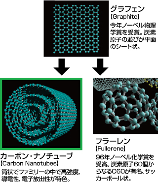 グラフェン、カーボン・ナノチューブ、フラーレン