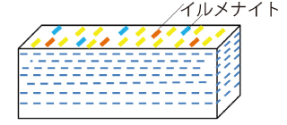 輝石中のイルメナイトの概念図