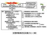 災害動物対応初動フロー案