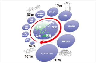 ファイバー工学フィールドの広がり