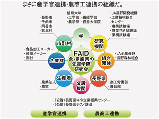 faid部会