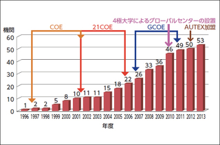 学術交流協定を締結した大学・機関数