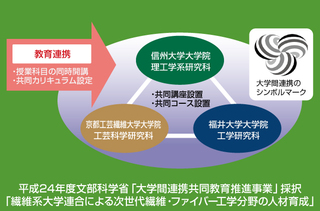 国内繊維系大学連合で人材育成