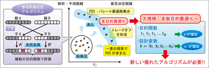 進化計算アルゴリズム