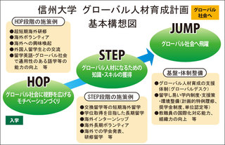 グローバル人材育成計画