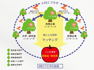 ARECプラザの役割