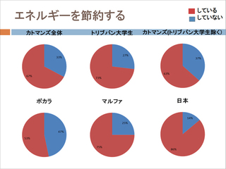 エネルギーを節約する