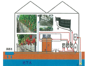 地下水を利用した冷暖房システム