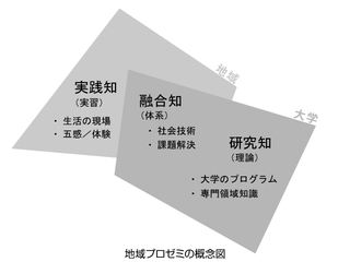 地域プロゼミの概念図