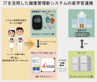 ITを活用した健康管理新システムの産学官連携