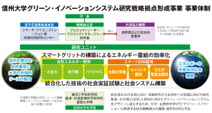 信州大学グリーン・イノベーションシステム研究戦略拠点形成事業 事業体制