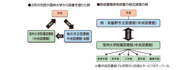 図書貸し出しの連携サービス