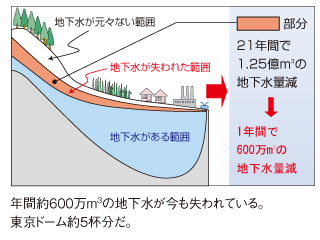 減少傾向にある安曇野の地下水