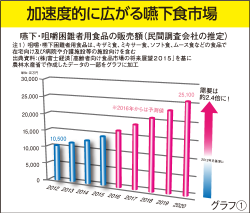 嚥下食市場