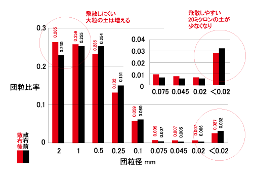 1年経過後の土壌のデータ