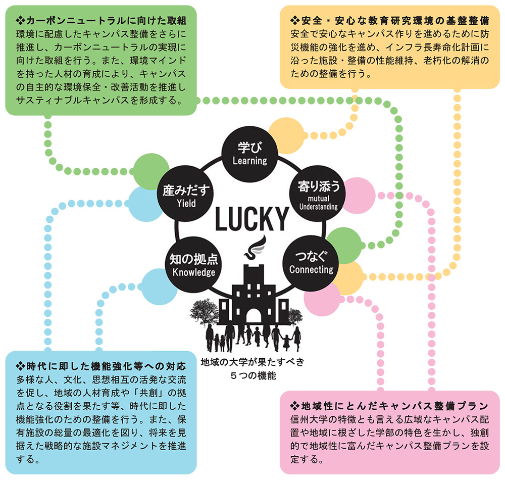 信州大学キャンパスマスタープラン２０２３基本方針