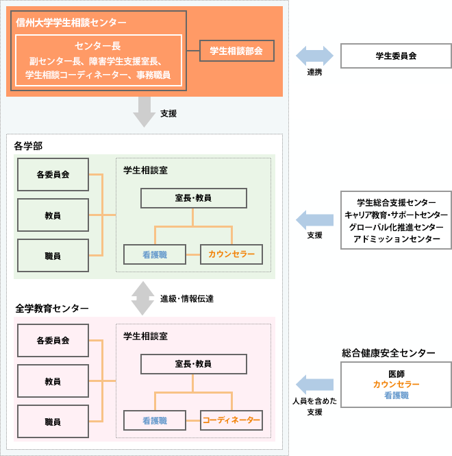 組織体制