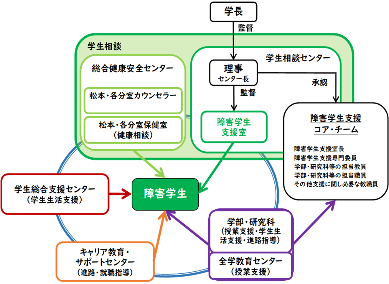 学生相談センター支援体制:組織図