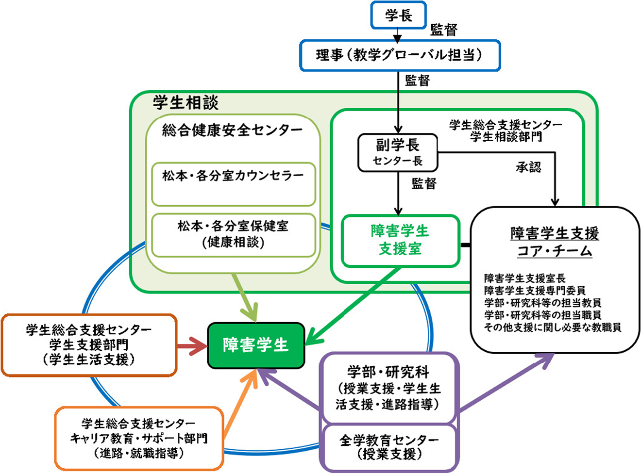 学生相談センター支援体制：組織図