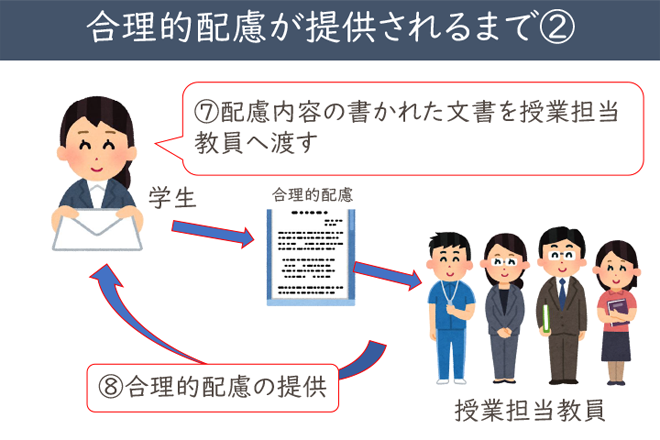 合理的配慮が提供されるまで2