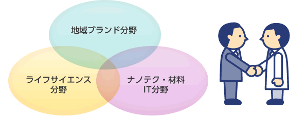 地域ブランド分野、ライフサイエンス分野、ナノテク・材料・IT分野
