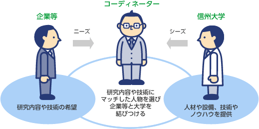 研究内容や技術にマッチした人物を選び企業と大学を結びつけるコーディネーター