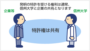 発明の特許を受ける権利は通常、信州大学と企業の共有となります