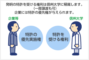 発明の特許を受ける権利は信州大学に帰属します。(一部譲渡も可)企業には特許の優先権が与えられます。