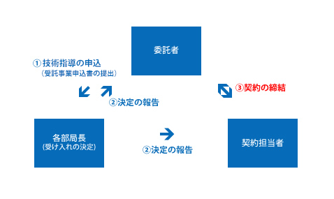 手続きの流れイメージ