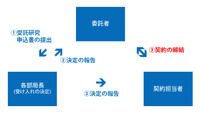 手続きの流れイメージ