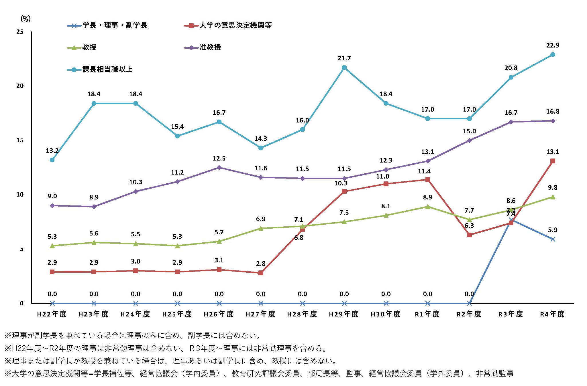 指導的地位に占める女性の割合