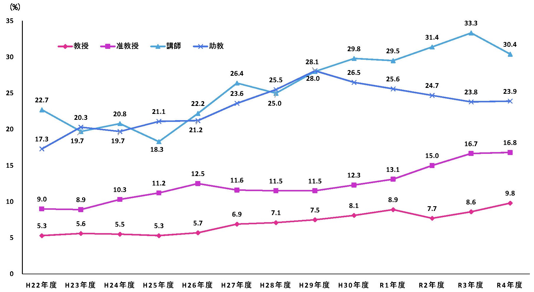 職種別に占める女性比率の推移（教員）