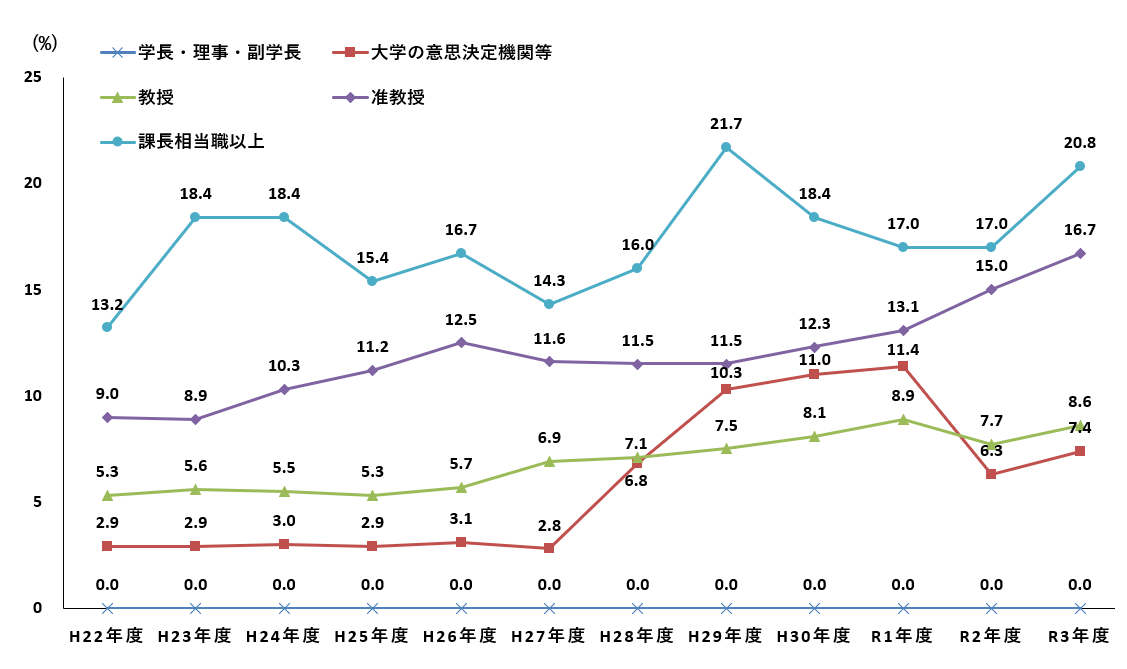 指導的地位に占める女性の割合