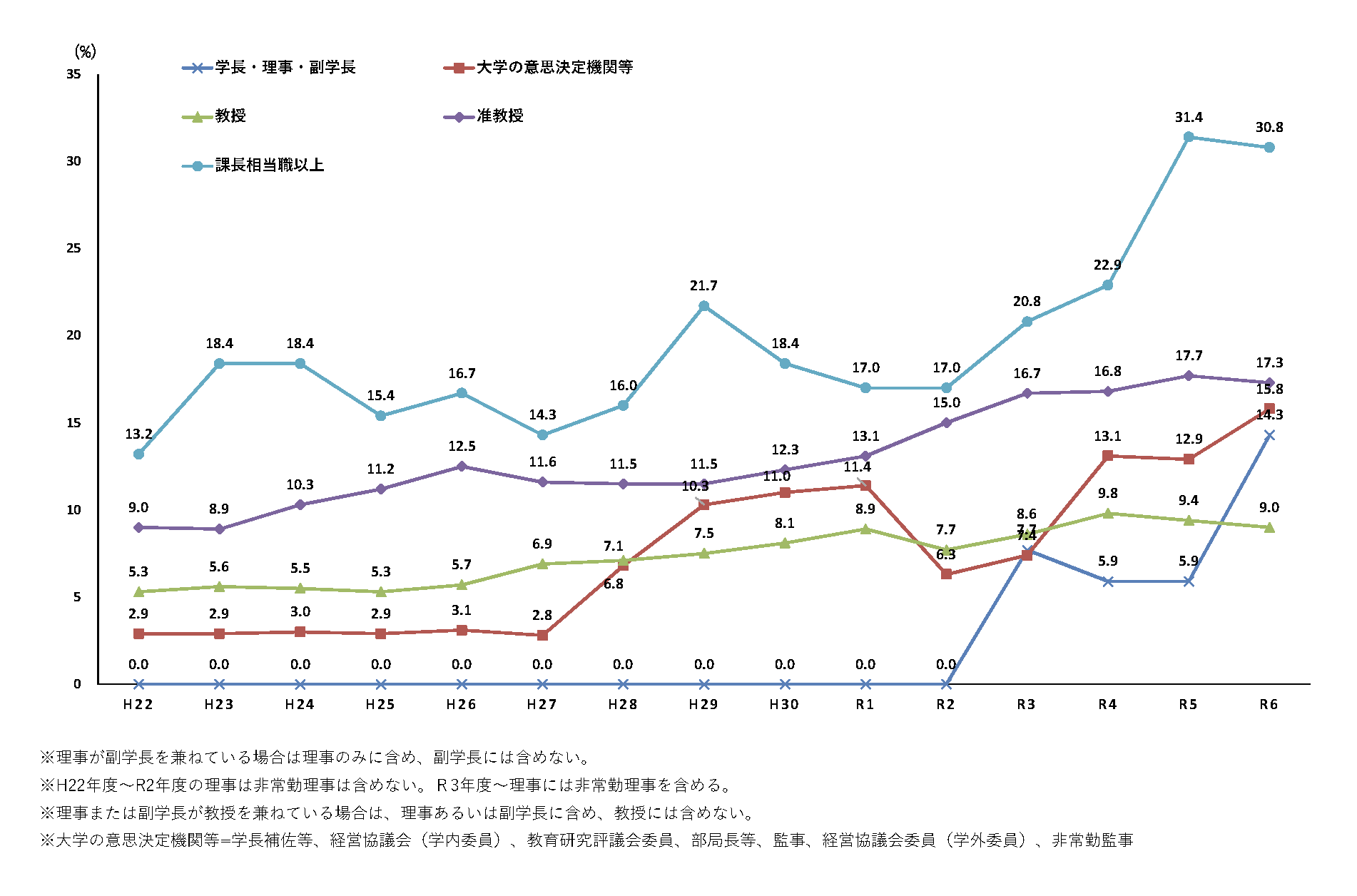 指導的地位に占める女性の割合