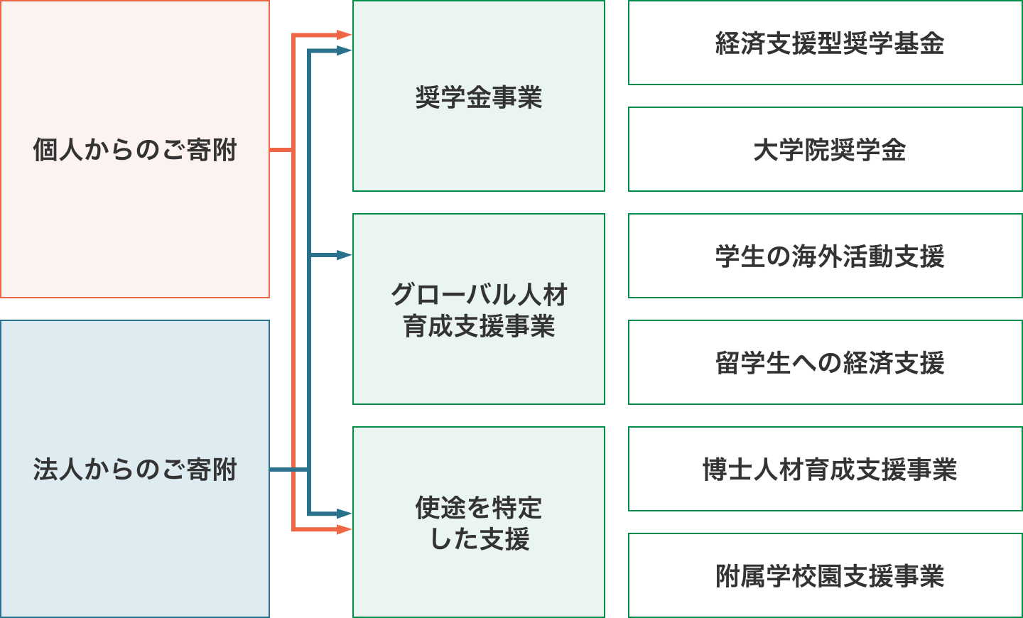 寄附の使途