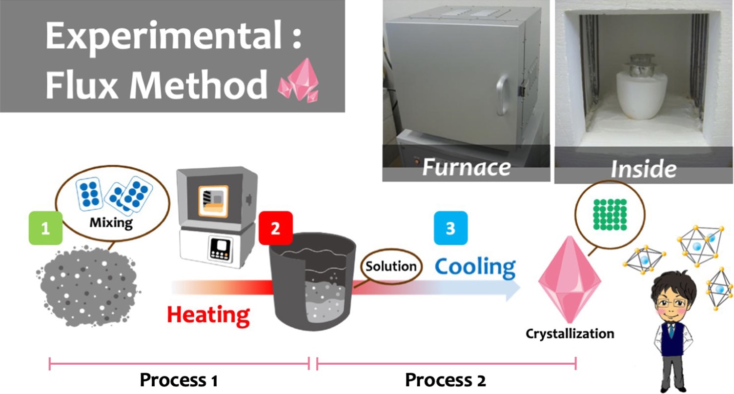 The flux method's Process