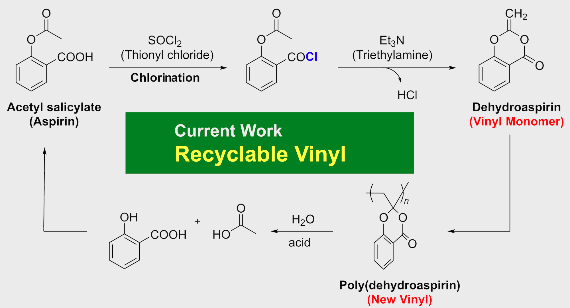 Aspirin to the Rescue! Recyclable Vinyl? Research Topics Shinshu