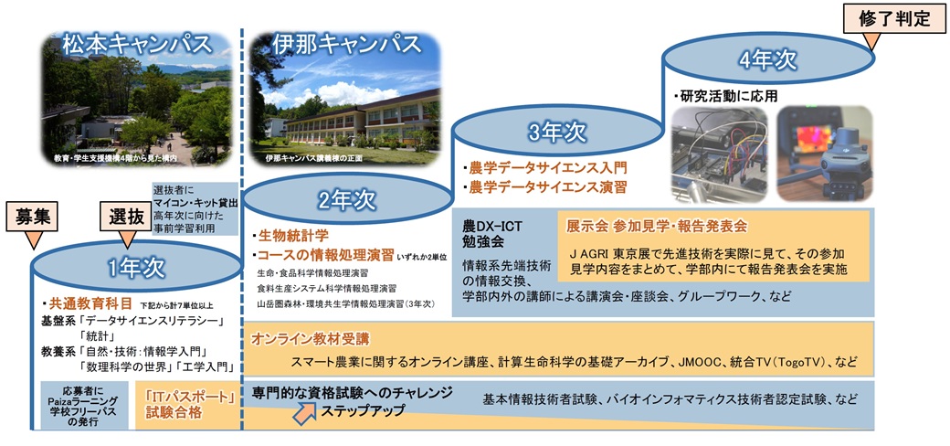 https://www.shinshu-u.ac.jp/faculty/agriculture/DX20251024.jpg