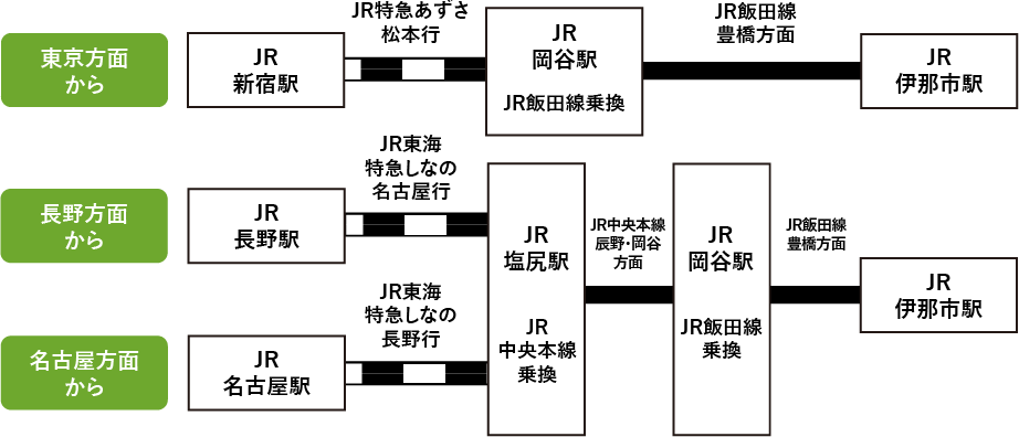 主要駅からのアクセス