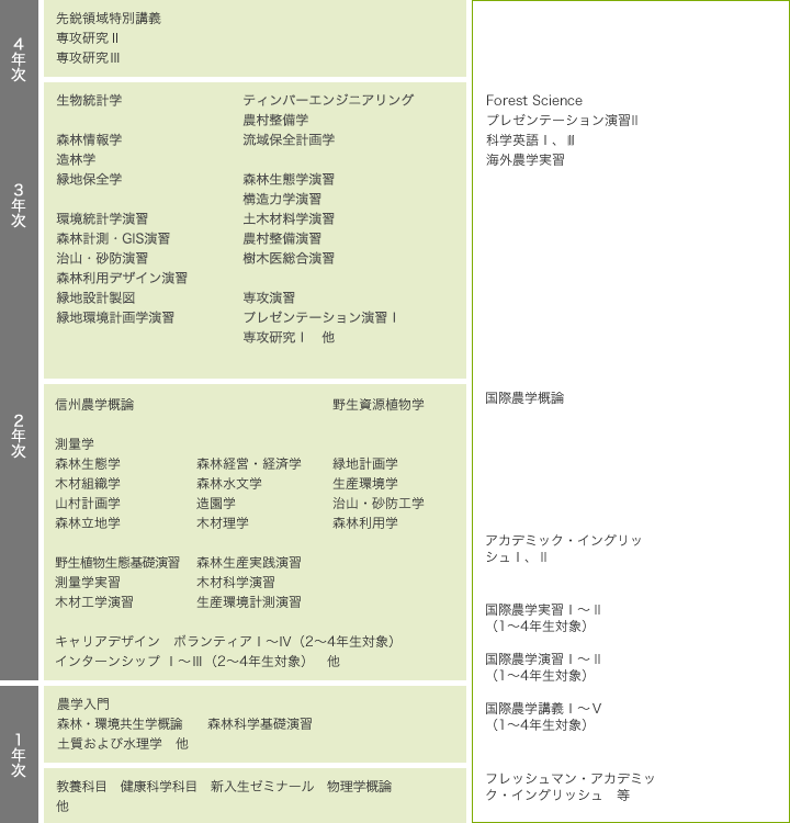履修チャート